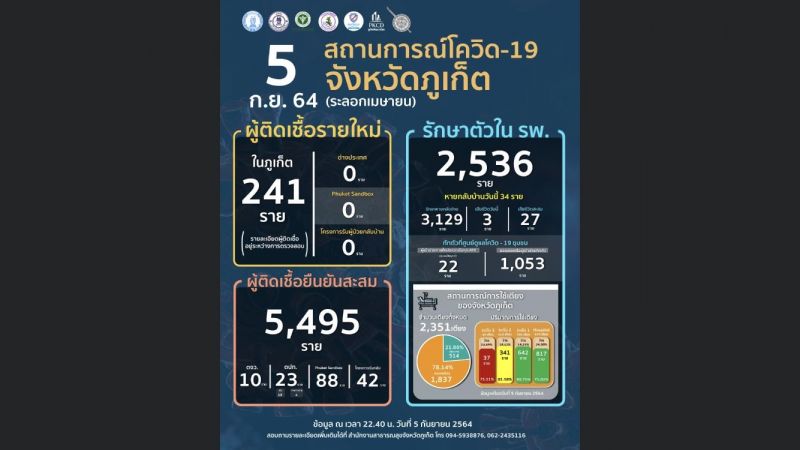 ภูเก็ตเสียชีวิต 3 ราย ผู้ติดเชื้อรายใหม่ 241 ราย