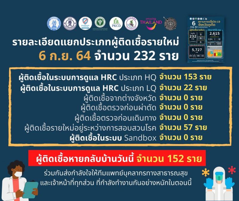 สถานการณ์โควิด-19 จังหวัดภูเก็ต