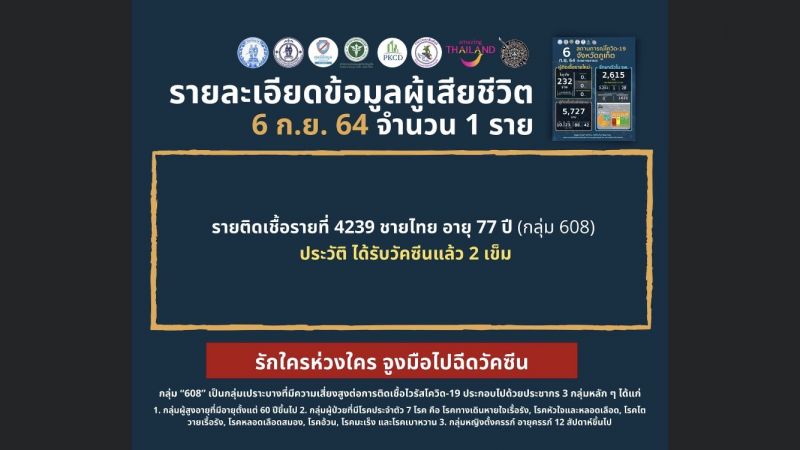 ผู้เสียชีวิต 1 ราย เป็น ชายไทย อายุ 77 ปี กลุ่ม 608* รับวัคซีน 2 เข็ม