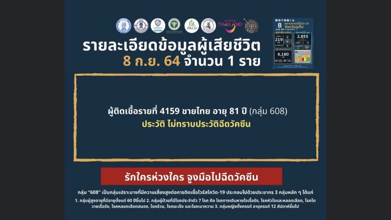 ภูเก็ตเสียชีวิต 1 ราย ชาย 81 ปี ไม่ทราบประวัติฉีดวัคซีน ผู้ติดเชื้อรายใหม่ 219 ราย