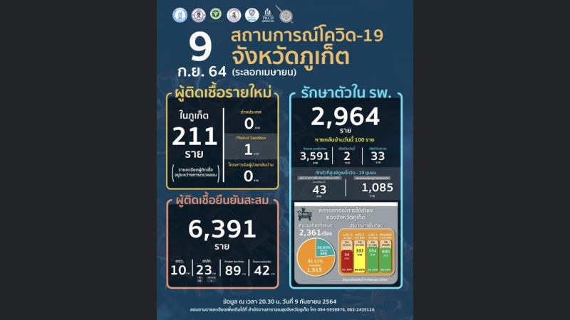 ภูเก็ตเสียชีวิต 2 ราย ผู้ติดเชื้อรายใหม่รวมแซนด์บ็อกซ์ 212 ราย