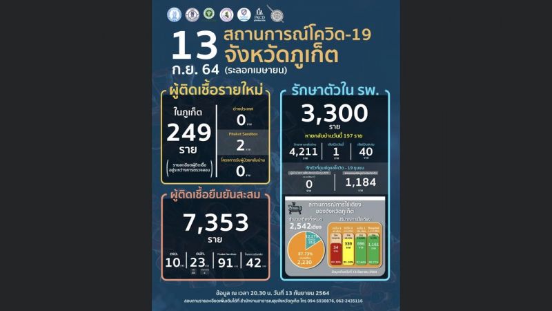 ภูเก็ตเสียชีวิตวันนี้ 1 ราย ผู้ติดเชื้อรายใหม่ในจังหวัดบวกแซนด์บ็อกซ์ 251 ราย