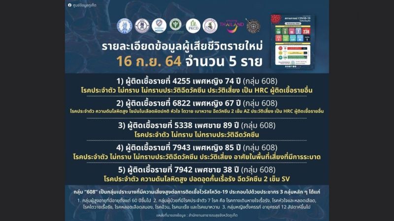 เผยประวัติผู้เสียชีวิตภูเก็ต 5 รายล่าสุดอยู่ในกลุ่ม 608 รวมชาย 38 ประวัติรับซิโนแวค 2 เข็ม