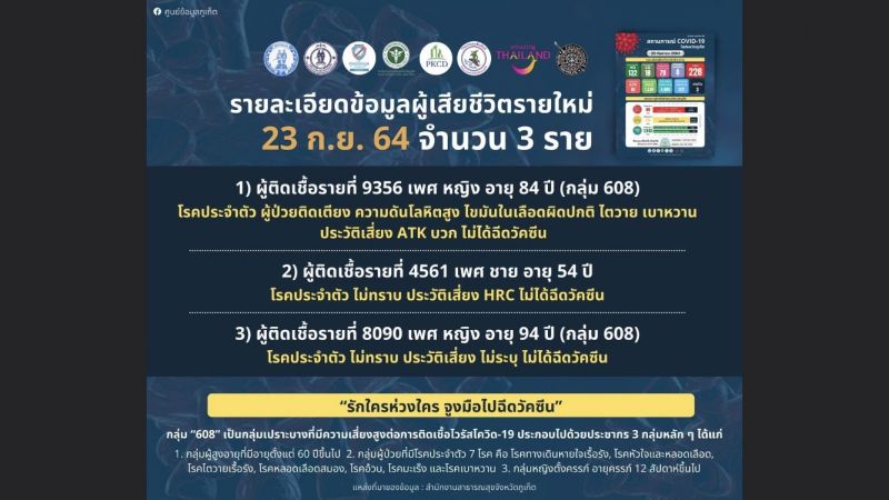 ภูเก็ตเสียชีวิต 3 ราย ประวัติอยู่ในกลุ่ม 608 ยังไม่ได้ฉีดวัคซีน ผู้ติดเชื้อรายใหม่ 228