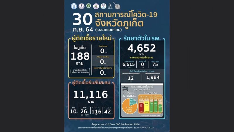 ผู้ติดเชื้อรายใหม่ในภูเก็ต 188 รักษาหายกลับบ้าน 86 ราย