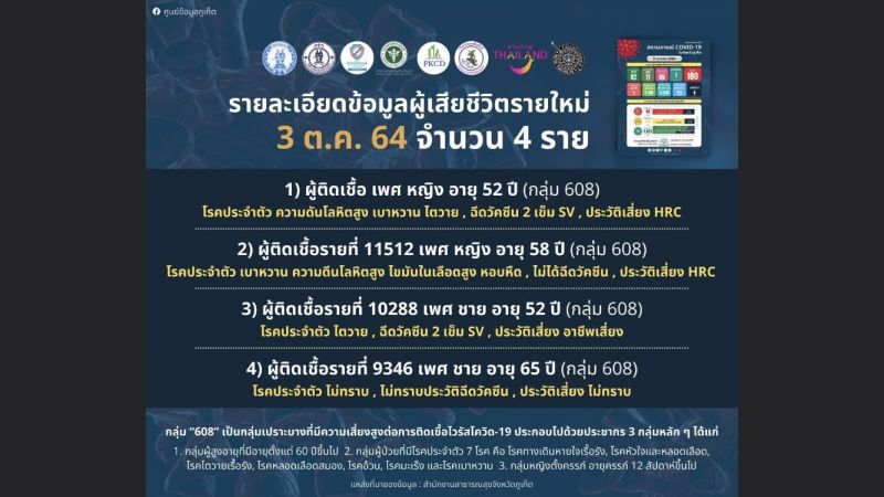 ภูเก็ตเสียชีวิต 4 ราย ประวัติอยู่ในกลุ่ม 608 มีโรคประจำตัว ฉีดวัคซีน 2 เข็ม ติดเชื้อใหม่ 180