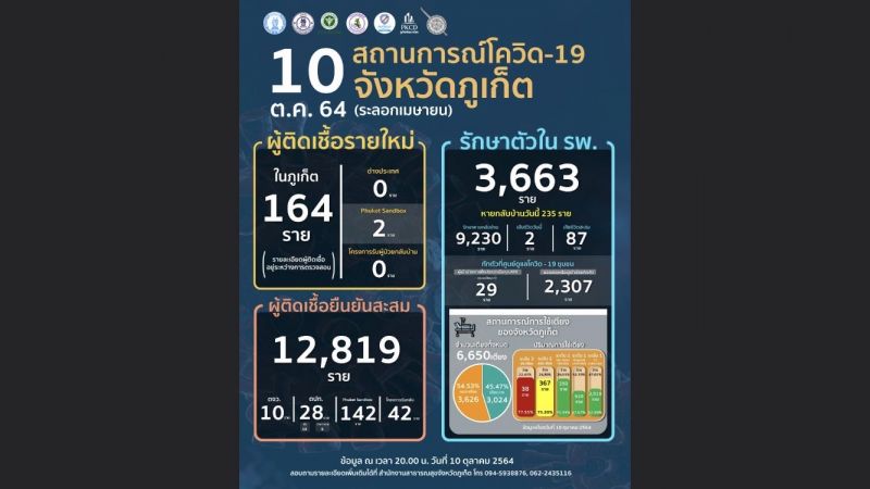 ภูเก็ตติดเชื้อรายใหม่รวม 166 เสียชีวิต 2 ราย