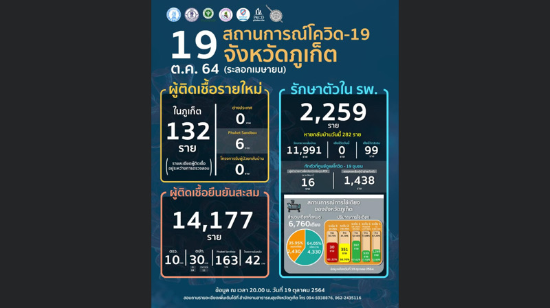 ภูเก็ตแซนด์บ็อกซ์ติดเชื้อรายใหม่ 6 รวมในจังหวัดวันนี้ 138 ราย