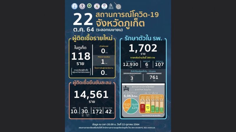 ภูเก็ตเสียชีวิต 6 ราย ผู้ติดเชื้อรายใหม่ 119 ราย