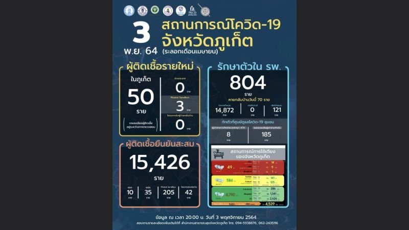 ภูเก็ตติดเชื้อลดเหลือ 53 ยังรักษาตัวในโรงพยาบาล 804 ราย