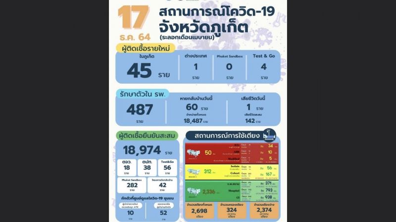 ภูเก็ตติดเชื้อใหม่ 45 ราย บุคลากรทางการแพทย์ 1 ผู้สัมผัสเสี่ยงสูง 15 เสียชีวิต 1 ราย