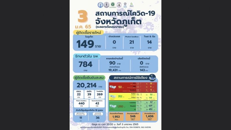 ภูเก็ตพบผู้ติดเชื้อเพิ่มเกินสองเท่า จาก 64 เป็น 149 ราย