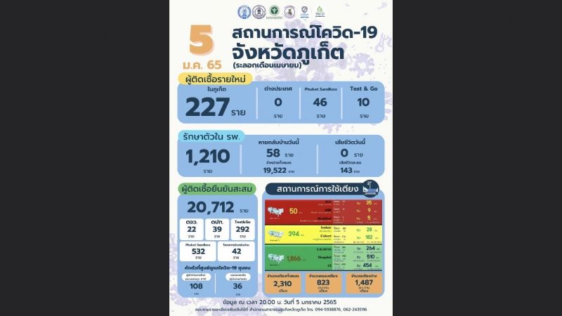 ภูเก็ตติดเชื้อเพิ่ม 227 แซนด์บ็อกซ์ 46 T G 10 เตียงว่าง 64%