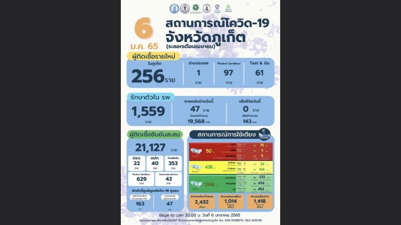 ภูเก็ตติดเชื้อรายใหม่ 256 แซนด์บ็อกซ์ 97 T G 61 มกราคมคัดกรองสนามบินพบติดเชื้อ 2.11%