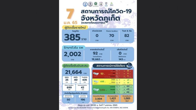 ภูเก็ตติดเชื้อรายใหม่ 385 ราย แซนด์บ็อกซ์ 70 ราย T G 82 ราย