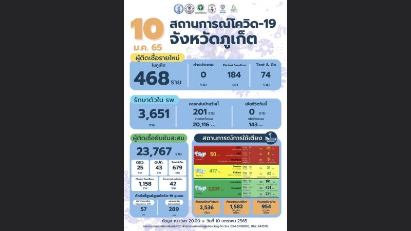 ภูเก็ตติดเชื้อรายใหม่ 468 แซนด์บ็อกซ์ 184 T G 74