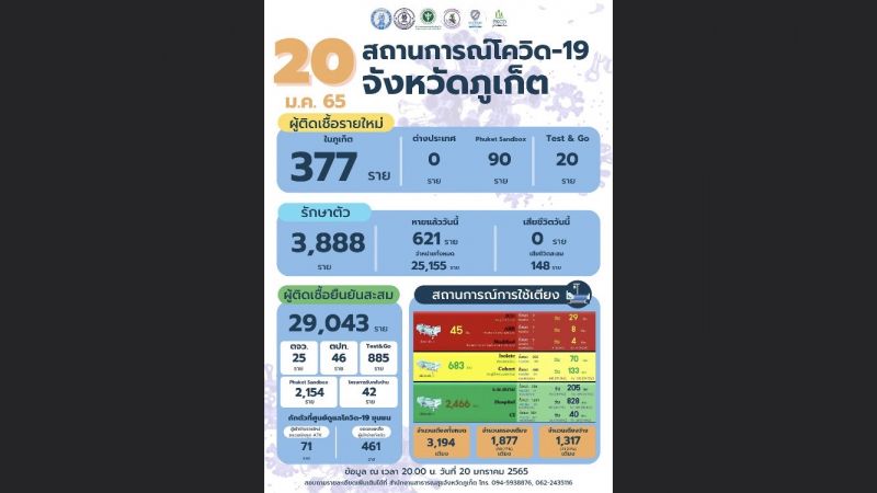 ภูเก็ตติดเชื้อรายใหม่ 377 แซนด์บ็อกซ์ 90 T G 20 ราย