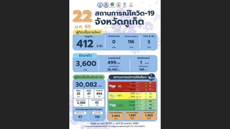ภูเก็ตติดเชื้อรายใหม่ 412 แซนด์บ็อกซ์ 116 T G 3 ราย เสียชีวิต 1 ราย