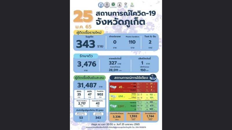 ภูเก็ตติดเชื้อรายใหม่ 343 แซนด์บ็อกซ์ 110 T G 2 ราย เสียชีวิต 1 ราย