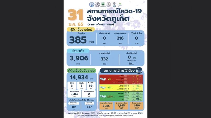 ภูเก็ตติดเชื้อรายใหม่รวม 601 จากแซนด์บ็อกซ์ 216 T G 0