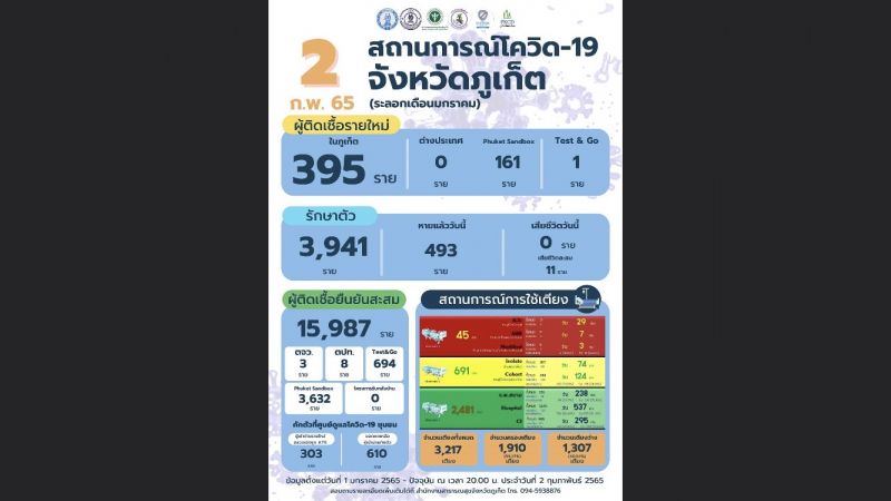 ภูเก็ตติดเชื้อรายใหม่รวม 557 จากแซนด์บ็อกซ์ 161 T G 1 ราย