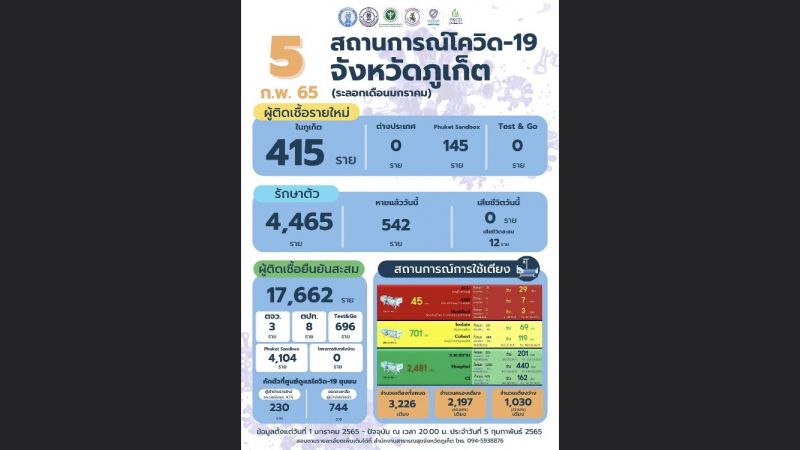 ภูเก็ตติดเชื้อรายใหม่รวม 560 จากแซนด์บ็อกซ์ 145 ราย