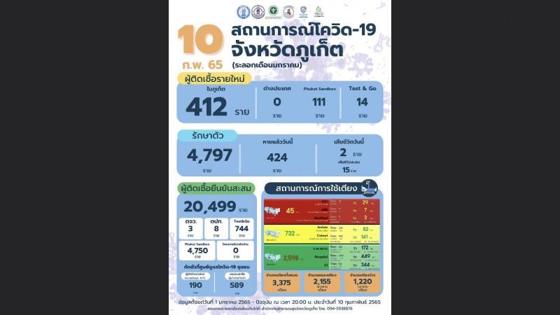 ภูเก็ตติดเชื้อรายใหม่รวม 537 จากแซนด์บ็อกซ์ 111 ราย T G 14 เสียชีวิต 2 ราย