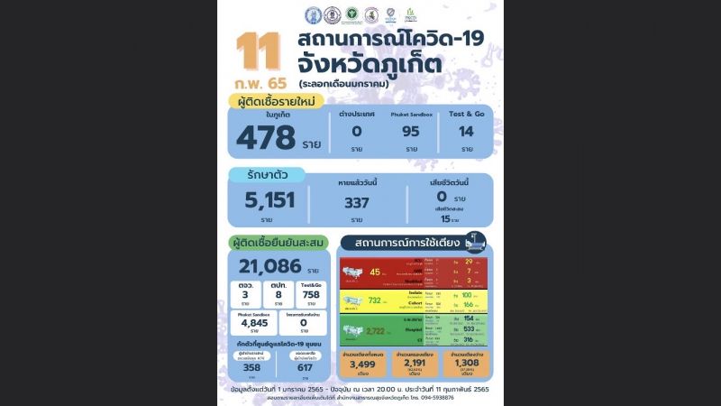 ภูเก็ตติดเชื้อรายใหม่รวม 587 จากแซนด์บ็อกซ์ 95 ราย T G 14