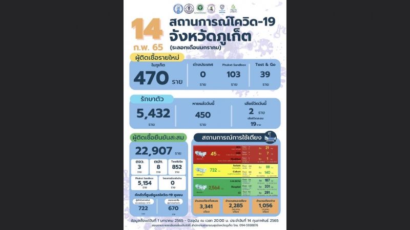 วาเลนไทน์ภูเก็ตติดเชื้อพุ่ง 612 จากแซนด์บ็อกซ์ 103 T G 39 เสียชีวิต 2 ราย