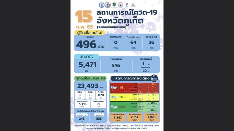 ภูเก็ตติดเชื้อรายใหม่รวม 586 จากแซนด์บ็อกซ์ 64 T G 26 เสียชีวิต 1 ราย