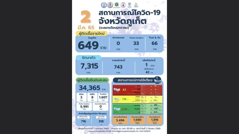 ภูเก็ตติดเชื้อรายใหม่ 748 ราย เสียชีวิต 1 ราย