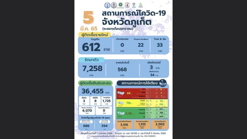 ภูเก็ตเสียชีวิต 3 ราย ติดเชื้อรายใหม่ 667