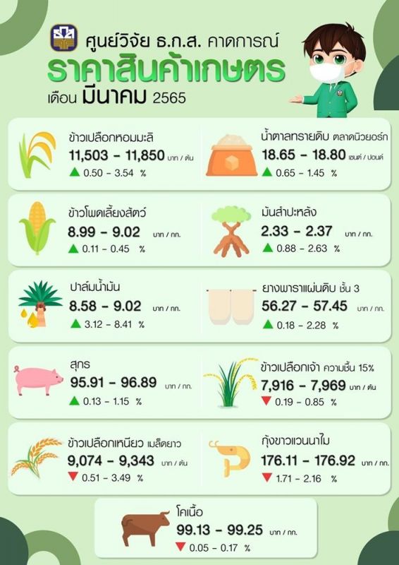 คาด ราคาหมู ข้าว น้ำมันปาล์มเดือน มี.ค ยังแพงไม่หยุด