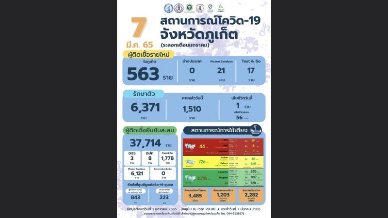 ภูเก็ตติดเชื้อรายใหม่รวม 601 เสียชีวิต 1 ราย