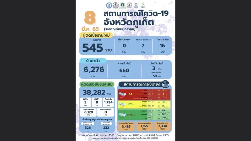 ภูเก็ตเสียชีวิต 3 ราย ติดเชื้อรายใหม่ 568