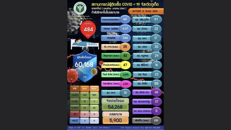 ภูเก็ตเสียชีวิต 1 ราย ติดเชื้อรายใหม่ 484