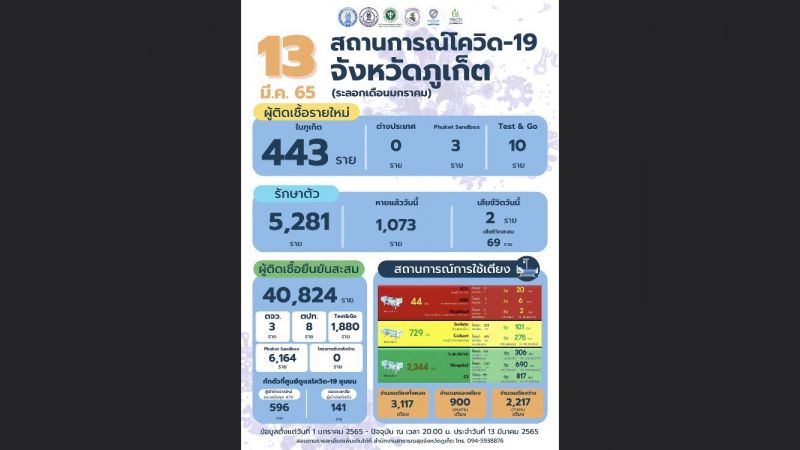 ภูเก็ตเสียชีวิต 2 ราย ติดเชื้อรายใหม่ 456