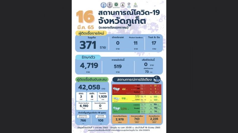 ภูเก็ตติดเชื้อรายใหม่ 399 ราย ลดต่อเนื่อง ไม่มีผู้เสียชีวิต