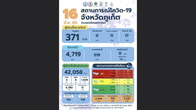 ภูเก็ตติดเชื้อรายใหม่ 399 ราย ลดต่อเนื่อง ไม่มีผู้เสียชีวิต