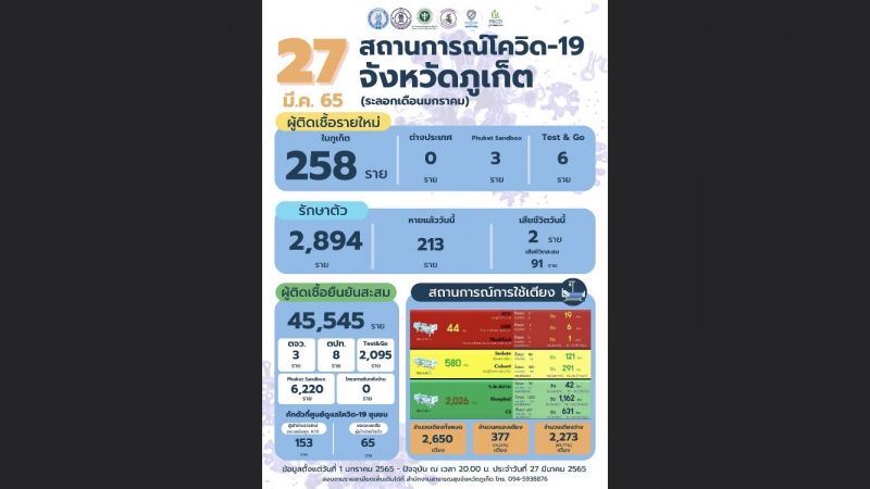 ภูเก็ตติดเชื้อรายใหม่ 267 เสียชีวิต 2 ราย