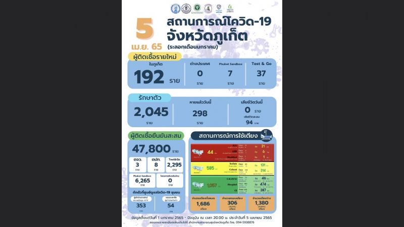 ภูเก็ตติดเชื้อรายใหม่ 236 ราย ไม่มีผู้เสียชีวิต