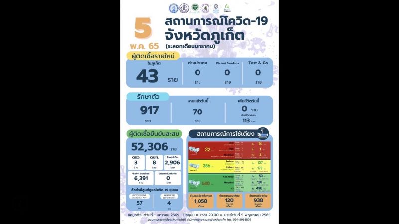 ภูเก็ตติดเชื้อรายใหม่ 43 ไม่มีผู้เสียชีวิต