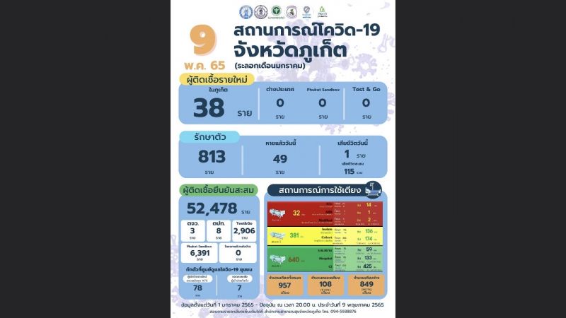 ภูเก็ตติดเชื้อรายใหม่ 38 เสียชีวิต 1 ราย