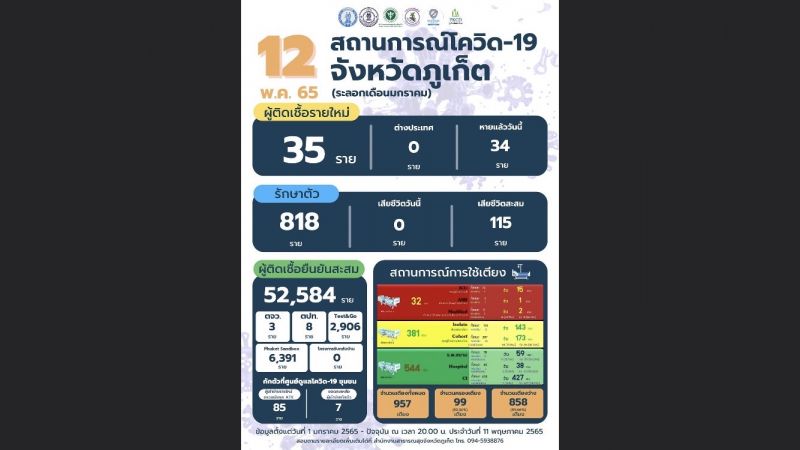 ภูเก็ตติดเชื้อรายใหม่ 35 ไม่มีผู้เสียชีวิต ใช้เตียง 10%