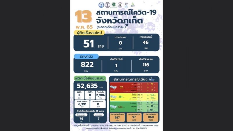 ภูเก็ตติดเชื้อรายใหม่ 51 เสียชีวิต 1 ราย