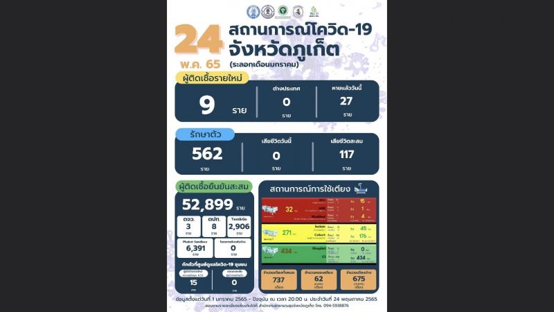 เลขหลักเดียว! ภูเก็ตติดเชื้อรายใหม่ 9 ไม่มีผู้เสียชีวิต