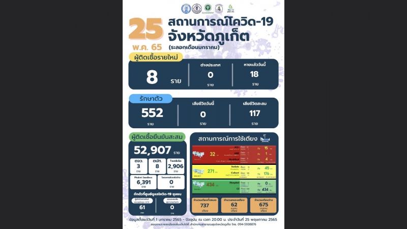 ภูเก็ตติดเชื้อลดลงต่อเนื่อง รายใหม่ 8 ไม่มีผู้เสียชีวิต