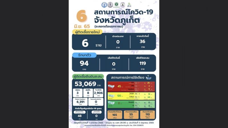 ภูเก็ตติดเชื้อรายใหม่ 6 ไม่มีผู้เสียชีวิต