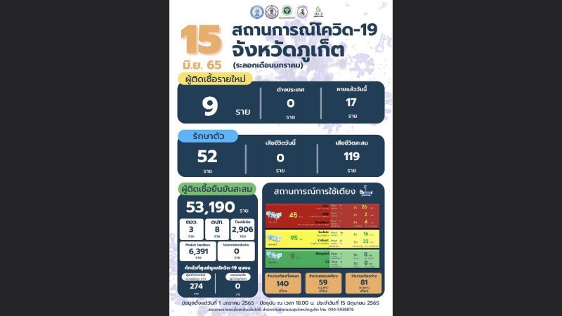 ภูเก็ตติดเชื้อรายใหม่ 9 ไม่มีผู้เสียชีวิต