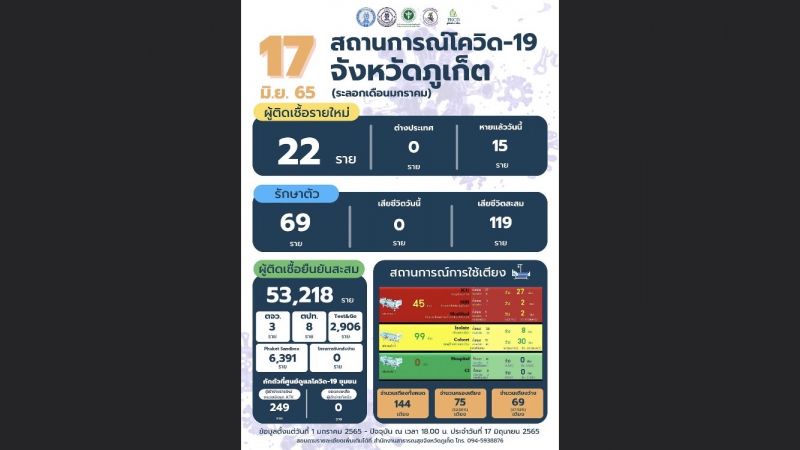 ภูเก็ตติดเชื้อรายใหม่ 22 ไม่มีผู้เสียชีวิต